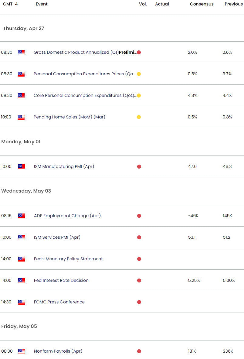 US Economic Calendar - Gold Key Data Releases - XAU USD Weekly Event Risk - 4-26-2023