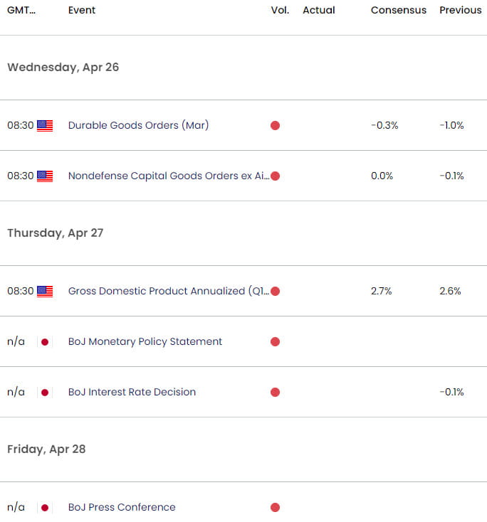 US Japan Economic Calendar - USD JPY Key Data Releases - USDJPY Weekly Event Risk - 4-20-2023