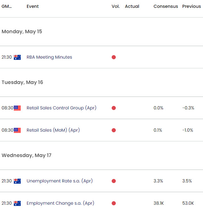 Australian US Economic Calendar - AUD USD Key Data Releases - AUDUSD weekly event risk 2003-5-11