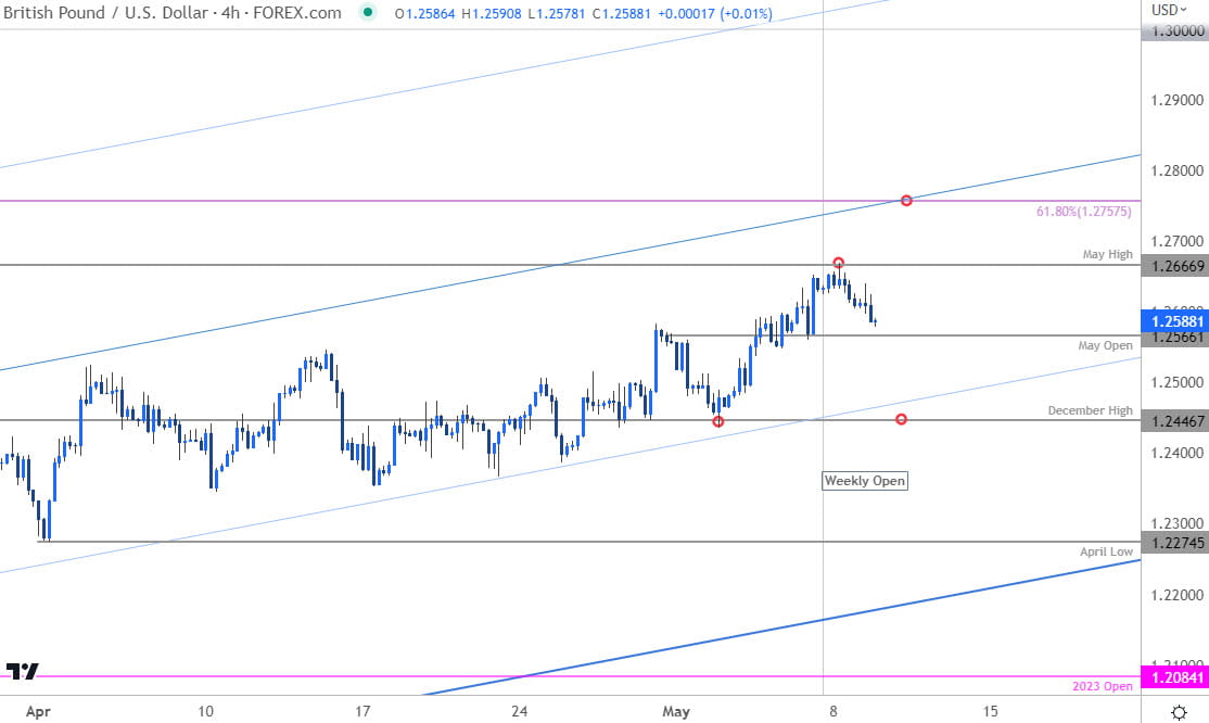 British Pound Price Chart  GBP USD 240min  Sterling Shortterm Trade Outlook  GBPUSD Technical Foreca