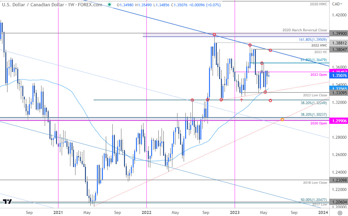 Canadian Dollar Price Chart  USD CAD Weekly  Loonie Trade Outlook  USDCAD Technical Forecast  202305