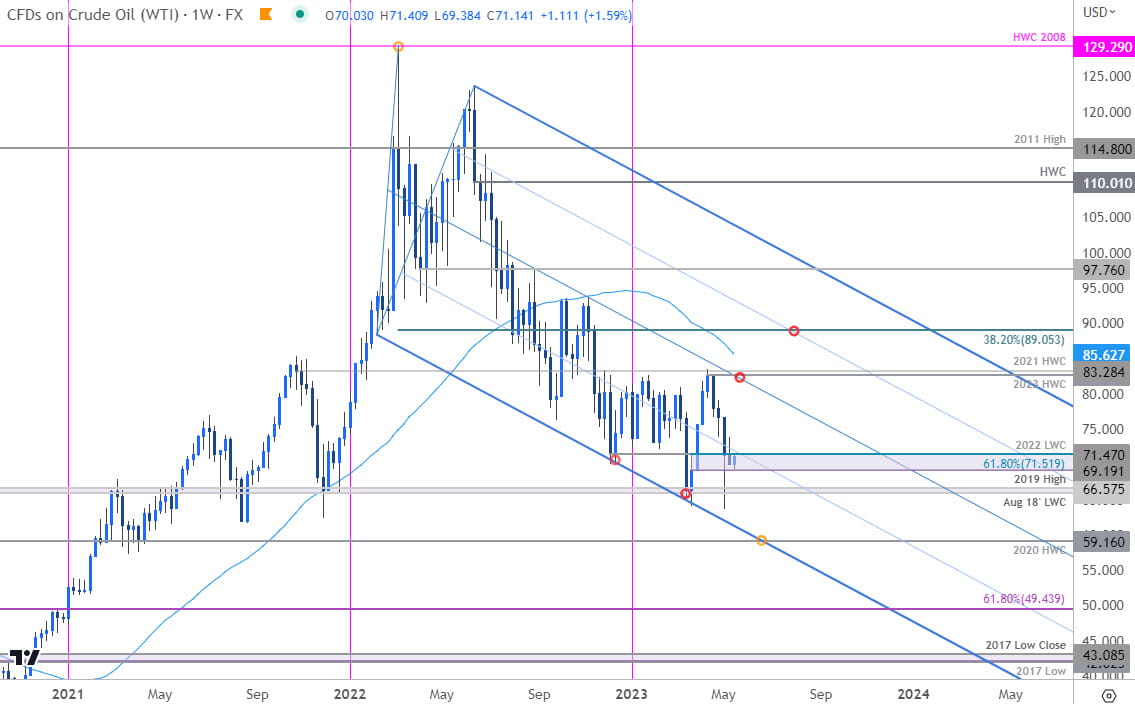 Crude Oil Price Chart - WTI Weekly - CL Trade Outlook - USOil Technical Forecast 5-15-2023