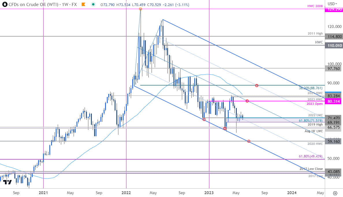 Crude Oil Price Chart - WTI Weekly - USOil Trade Outlook - CL Technical Forecast - 2023-05-30