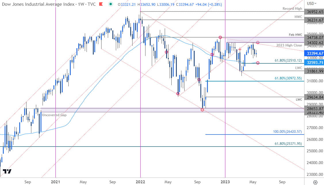 Dow Jones Industrial Average Price Chart  DJI Weekly  Stock Trade Outlook  Technical Forecast  51920