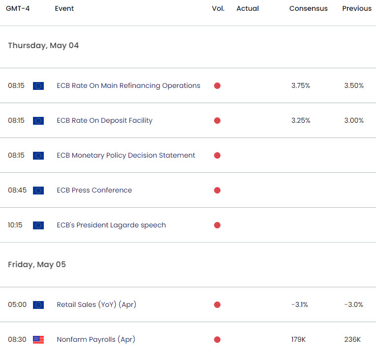 Eurozone US economic calendar - ECB- NFP - EURUSD Weekly Event Risk - 5-3-2023