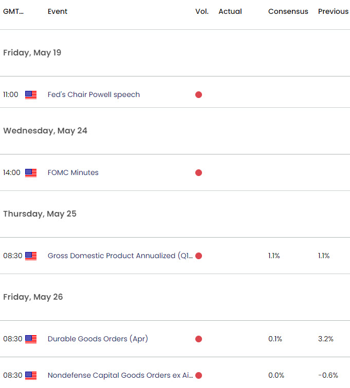 Gold Economic Calendar - XAU USD Key Data Releases- XAUUSD Weekly Event Risk 5-18-2023