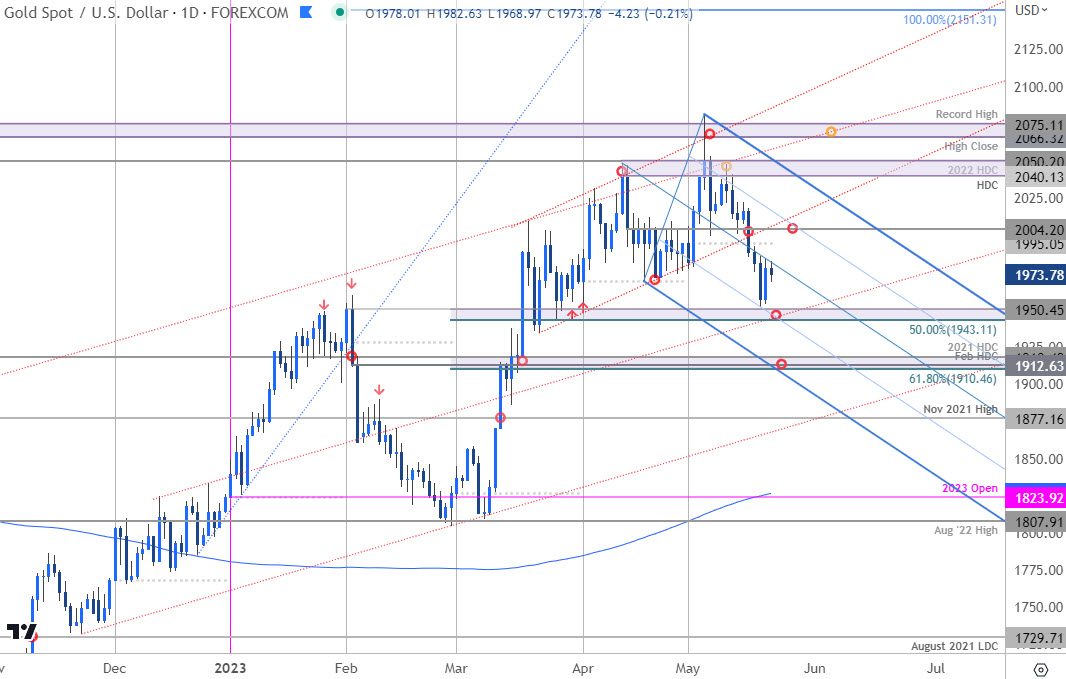 Gold Price Chart - XAU USD Daily - GLD Trade Outlook - XAUUSD Technical Forecast - 5-22-2023