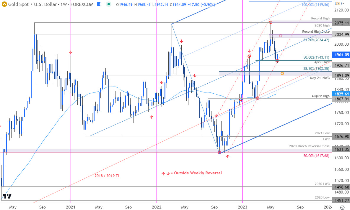 Gold Price Chart - XAU USD Weekly - GLD Trade Outlook - GC Technical Forecast - 2023-05-31