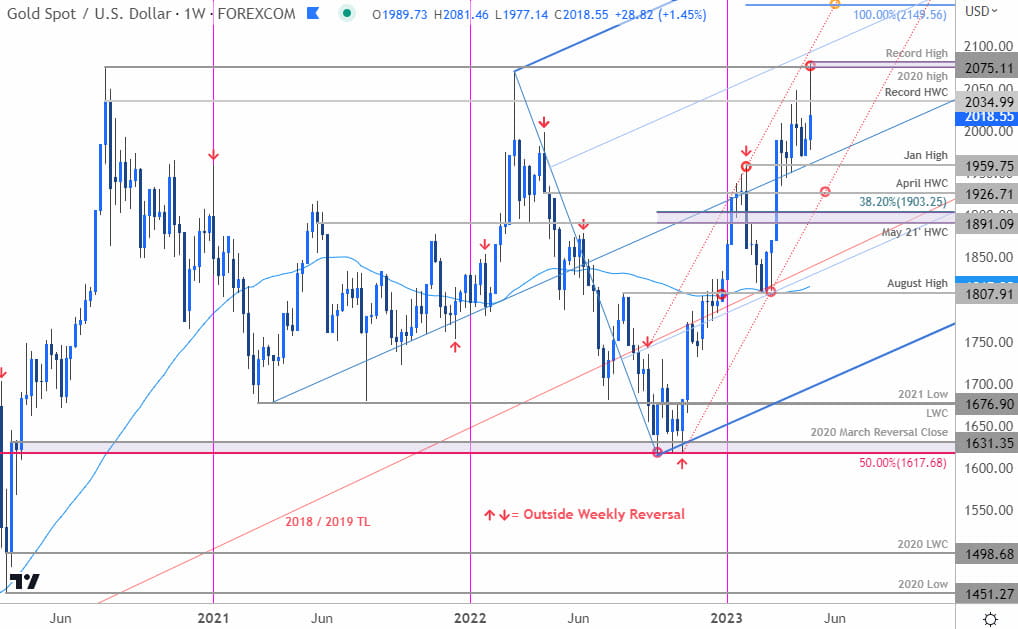 Gold Price Chart - XAU USD Weekly - GLD Trade Outlook - GC Technical Forecast - 5-5-2023