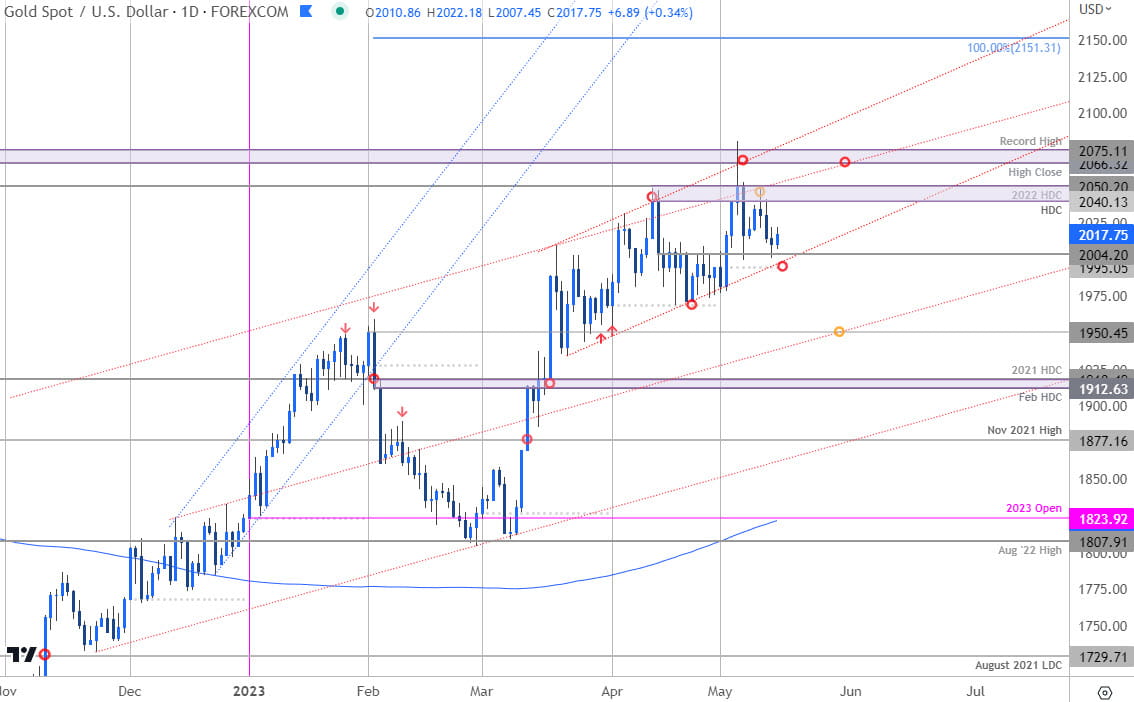 Gold Price Chart - XAU USD Weekly - GLD Trade Outlook - GC Technical Forecast 5-15-2023