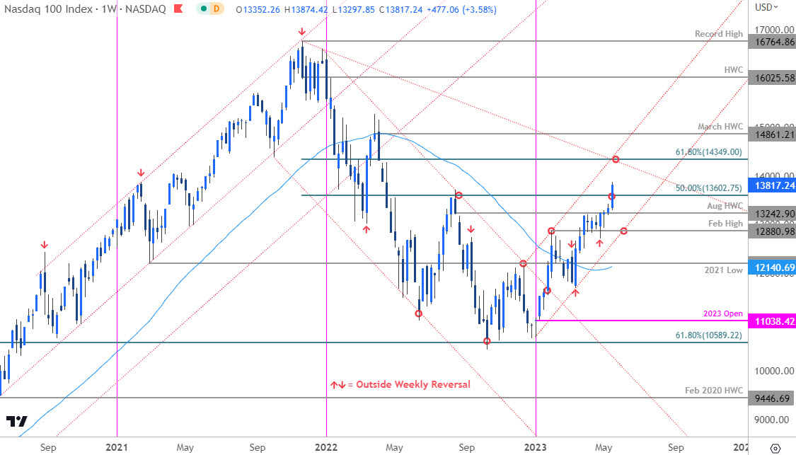 Nasdaq Price Chart - NDX Weekly - Stock Trade Outlook - Technical Forecast - 5-19-2023