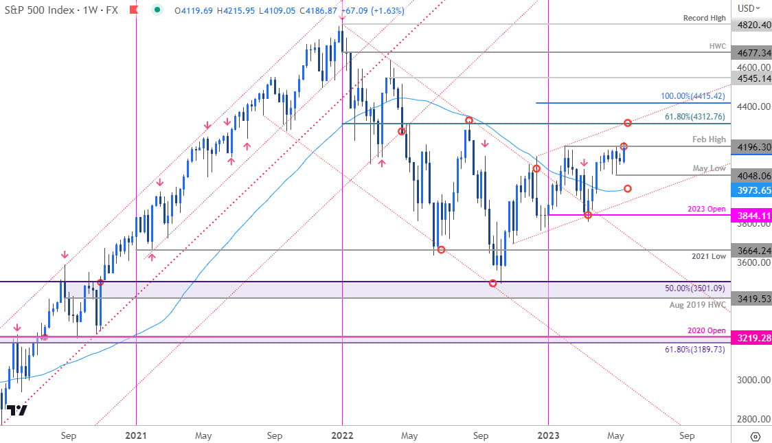 SP 500 Price Chart - SPX500 Weekly - SPX Trade Outlook - Stock Technical Forecast - 5-19-2023