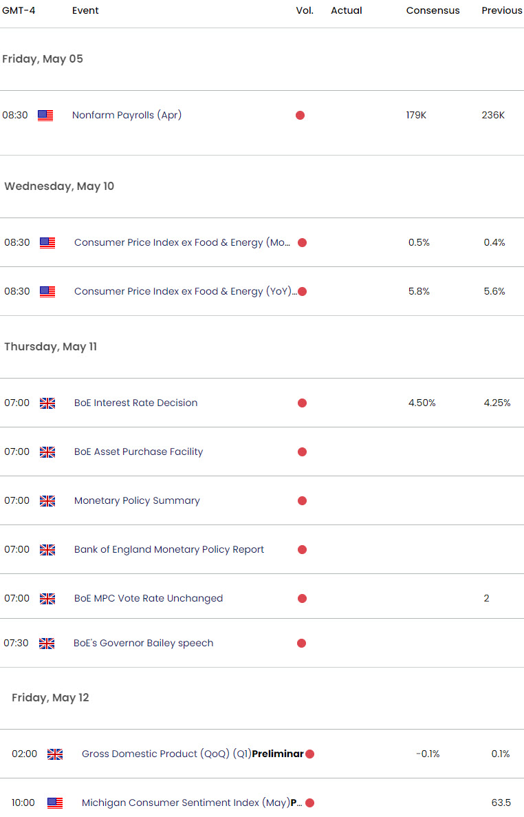 UK US Economic Calendar - GBP USD Key Data Releases - BoE - GBPUSD Weekly Event Risk 5-4-2023