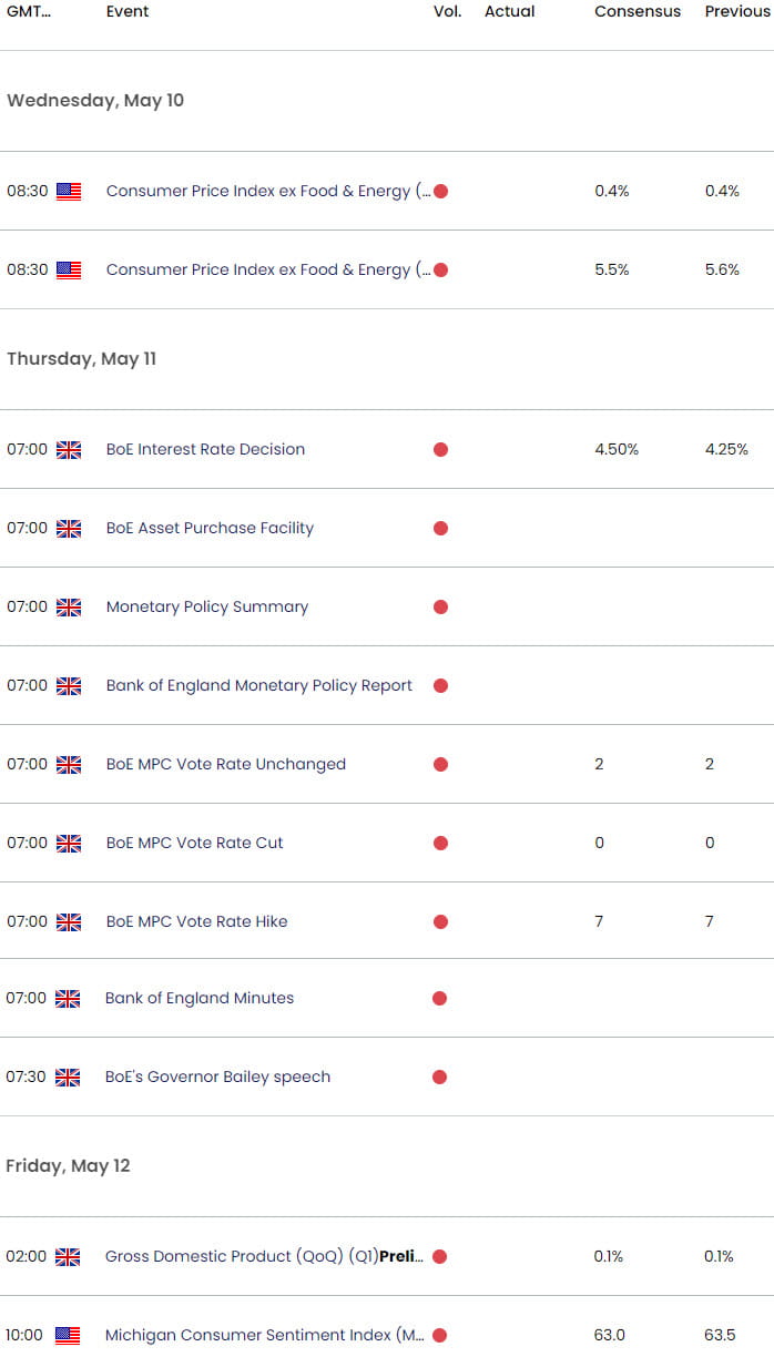 UK US Economic Calendar  GBP USD Key Data Releases  BoE  Super Thursday  Sterling Weekly Event Risk
