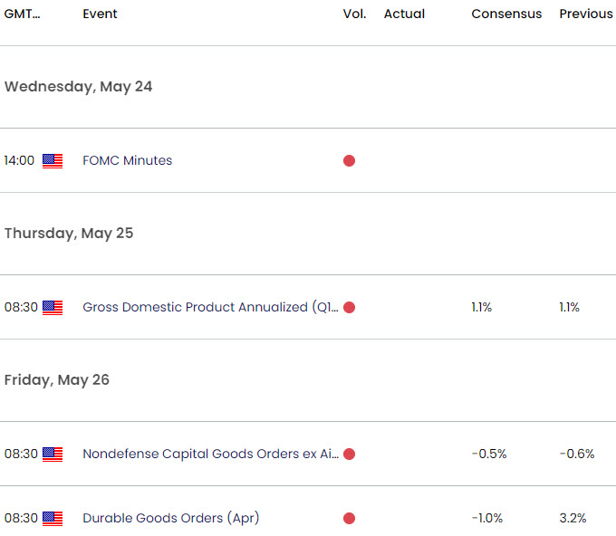 US Canada Economic Calendar - USD CAD Key Data Releases - USDCAD Weekly Event Risk 2023-05-23