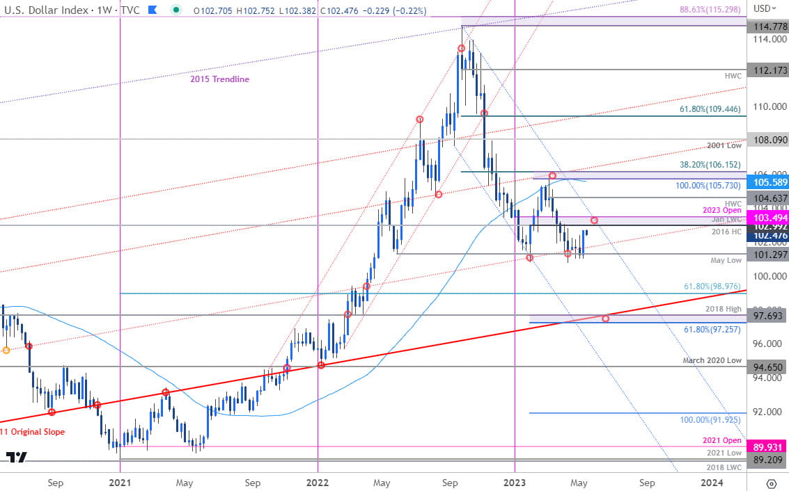 US Dollar Index Price Chart - DXY Weekly - USD Trade Outlook - Technical Forecast - 5-15-2023