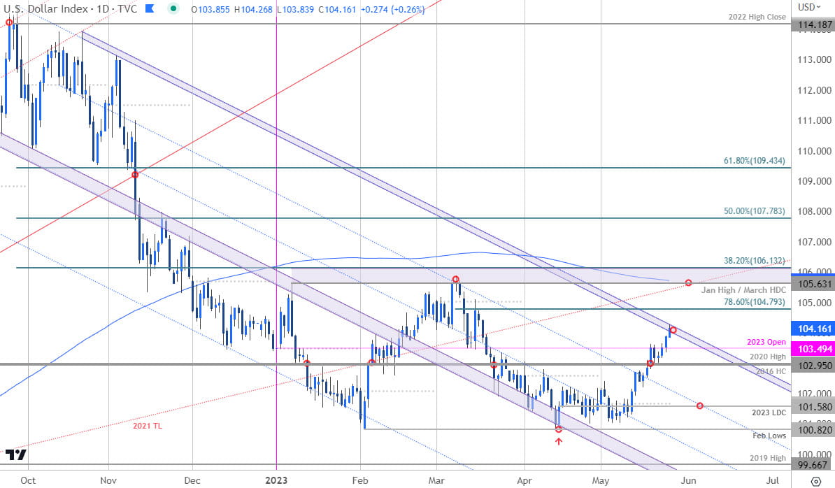 US Dollar Price Chart - DXY Daily - USD Short-term Technical Trade Outlook 2023-05-25