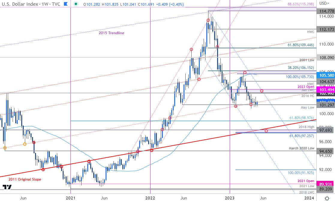 US Dollar Price Chart - DXY Weekly - USD Trade Outlook - Technical Forecast - 5-9-2023