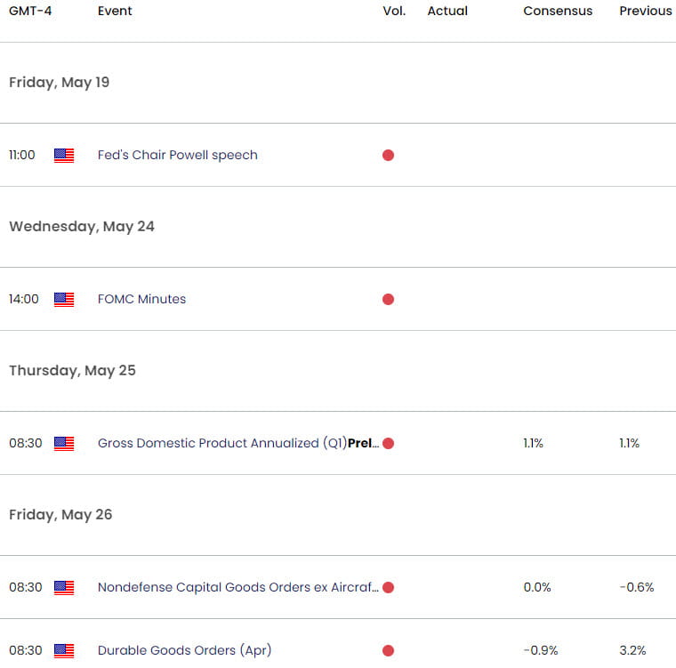 US Economic Calendar - Key Data Releases - Weekly Stock Event Risk - 5-19-2023