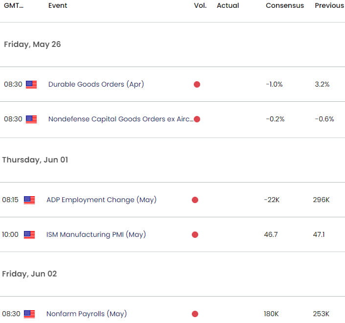 US Economic Calendar - USD Key Data Releases - US Dollar Weekly Event Risk - 2023-05-25