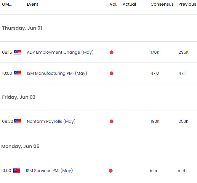 US Economic Calendar  Gold Key Data Releases  XAU USD Weekly Event Risk  GLD Forecast  20230531