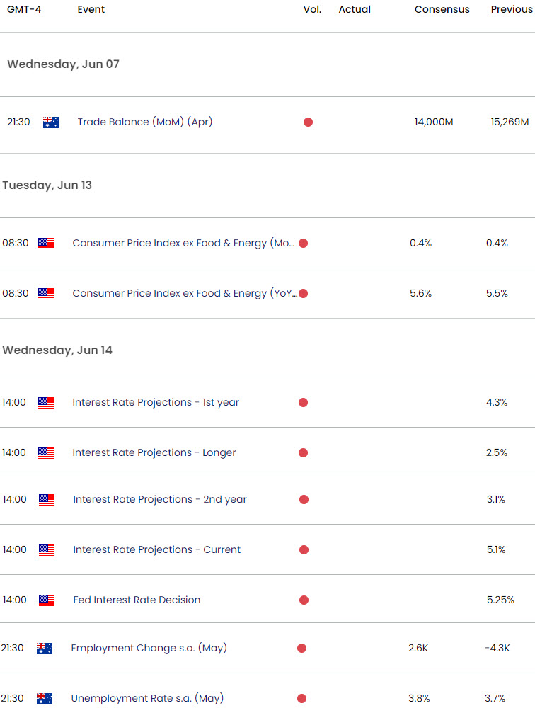 Australia  US Economic Calendar  AUD USD Key Data Releases  AUDUSD Weekly Event Risk  Aussie Trade O