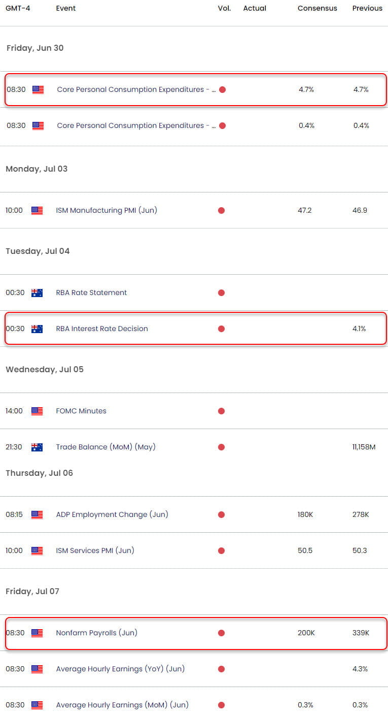 Australia US Economic Calendar  AUD USD Key Data Releases  AUDUSD Weekly Event Risk Inflation RBA NF