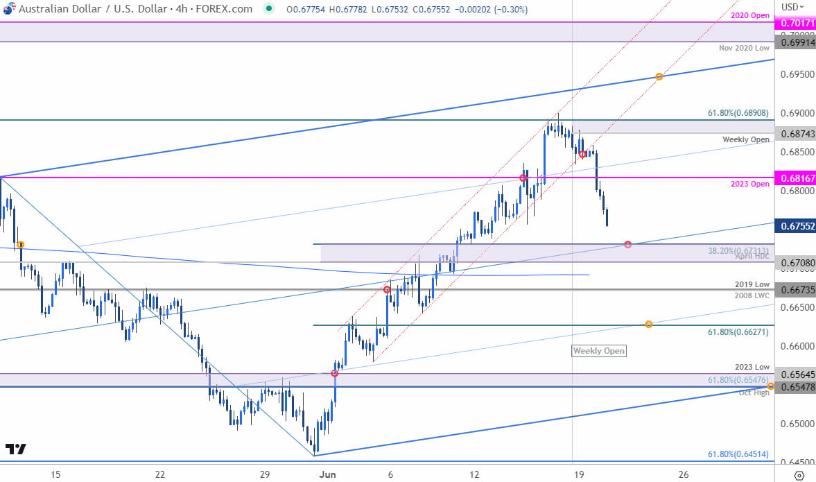 Australian Dollar Price Chart AUD USD 240min Aussie Shortterm Trade Outlook AUDUSD Technical Fore