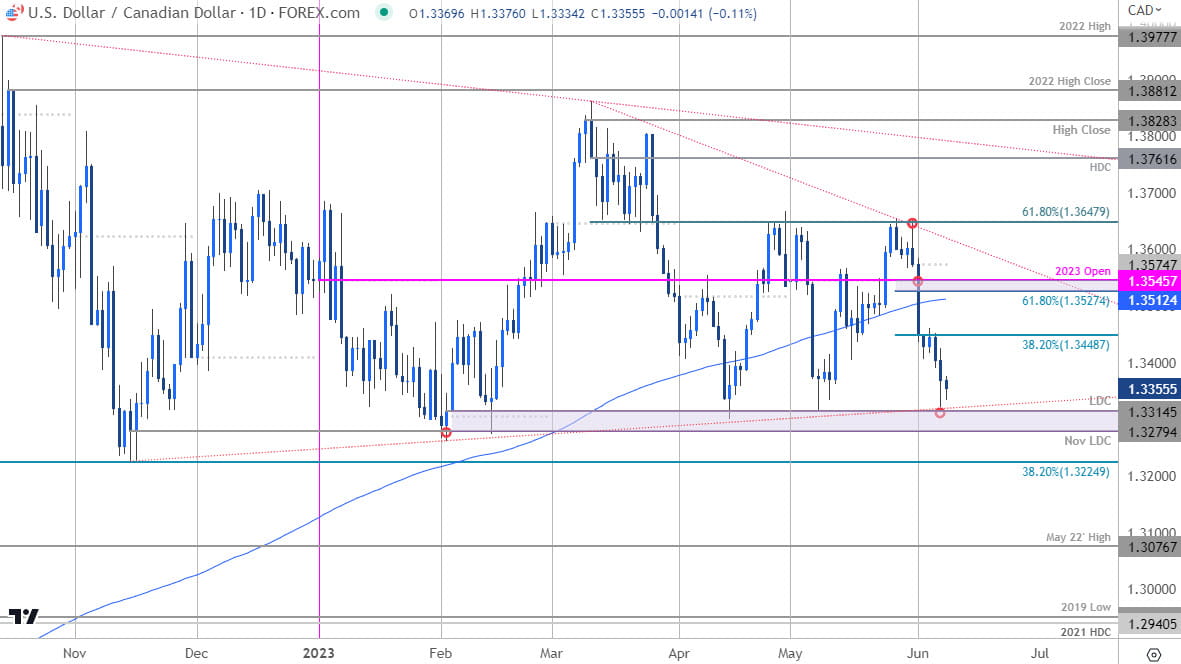 Canadian Dollar Price Chart  USD CAD Daily  USDCAD Shortterm Trade Outlook  Loonie Technical Forecas