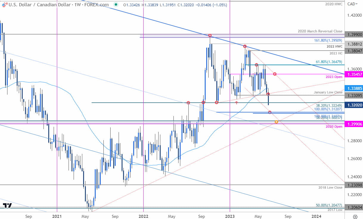 Canadian Dollar Price Chart  USD CAD Weekly  USDCAD Shortterm Trade Outlook  Loonie Technical Foreca