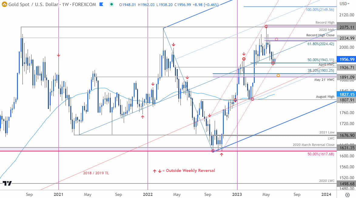 Gold Price Chart - XAU USD Weekly - GLD Trade Outlook - GC Technical Forecast - 2023-06-05