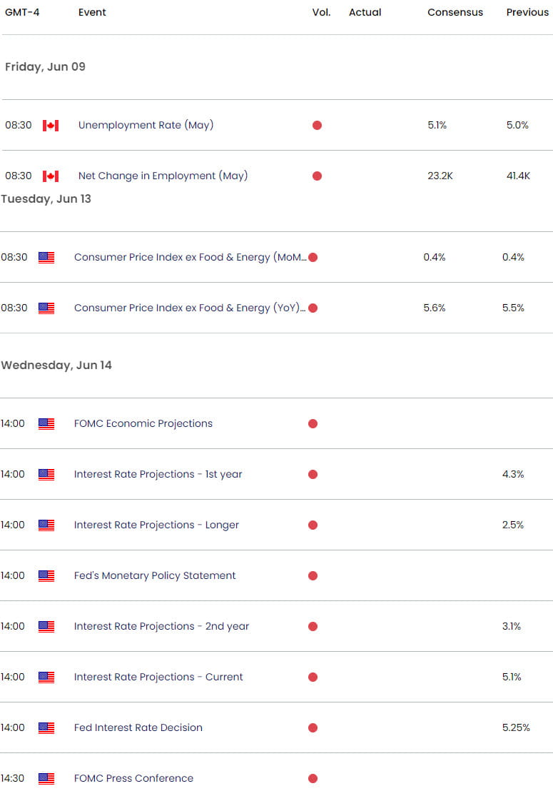 US Canada Economic Calendar - USD CAD Key Data Releases - USDCAD Weekly Event Risk - 2023-06-08