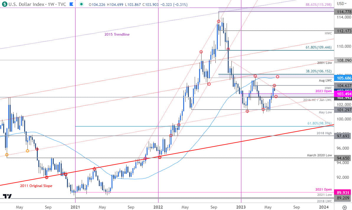 US Dollar Index Price Chart - DXY Weekly - USD Trade Outlook - Technical Foreast - 2023-06-01