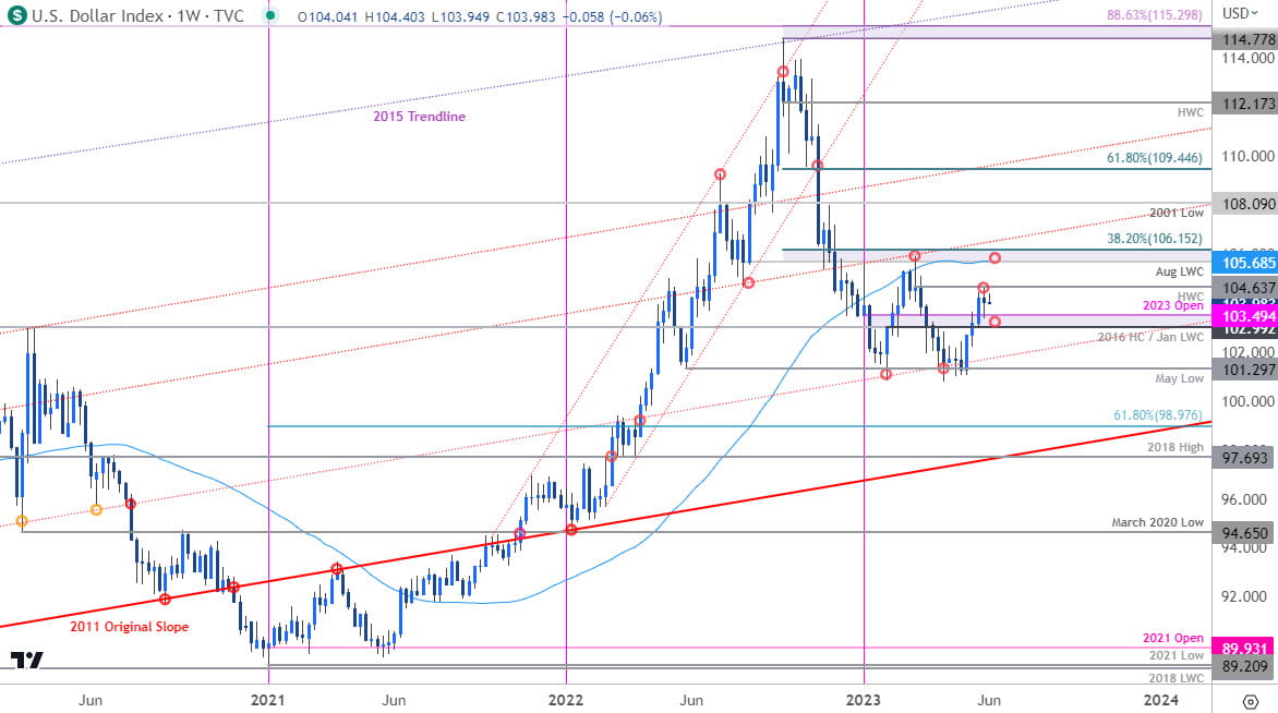 US Dollar Price Chart - DXY Weekly - USD Trade Outlook - Weekly Technical Outlook 2023-06-05