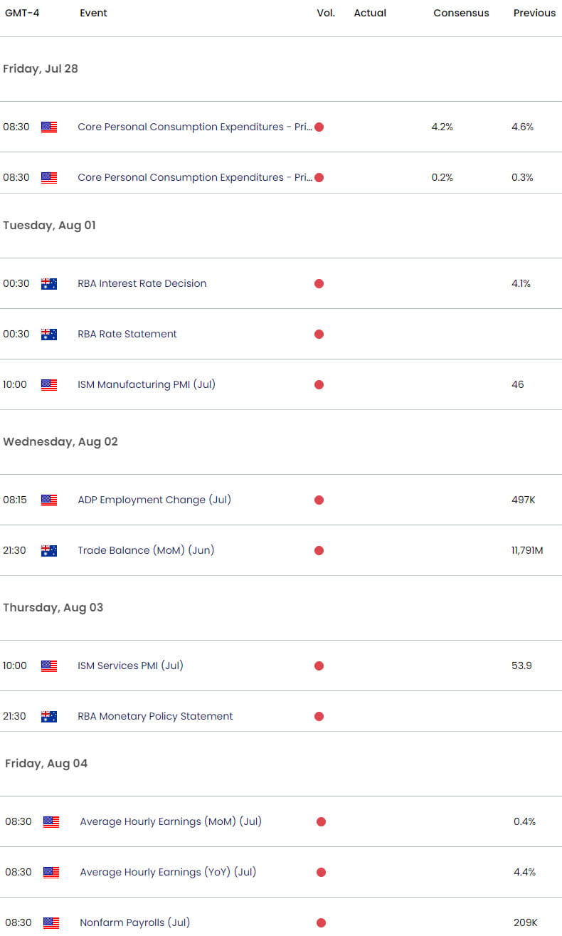 Australia US Economic Calendar  AUD USD Key Data Releases  Aussie Weekly Event Risk  CPI  RBA  NFP