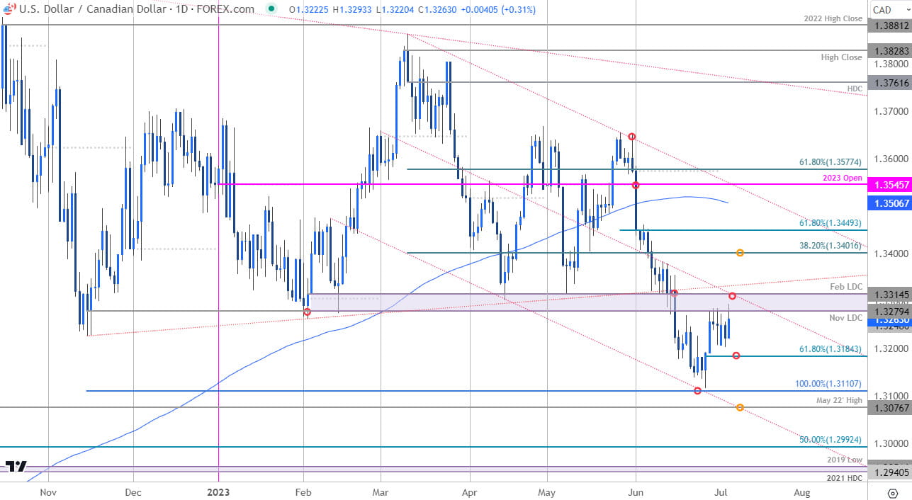 Canadian Dollar Price Chart  USD CAD Daily  USDCAD Shortterm Trade Outlook Loonie Technical Forecast