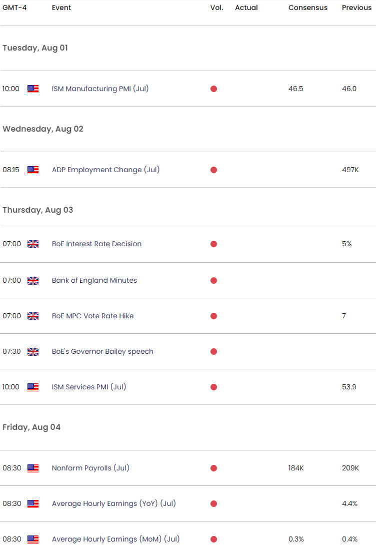 UK US Economic Calendar - GBP USD Data Releases - GBPUSD Weekly Event Risk - BoE - NFP - 2023-07-28