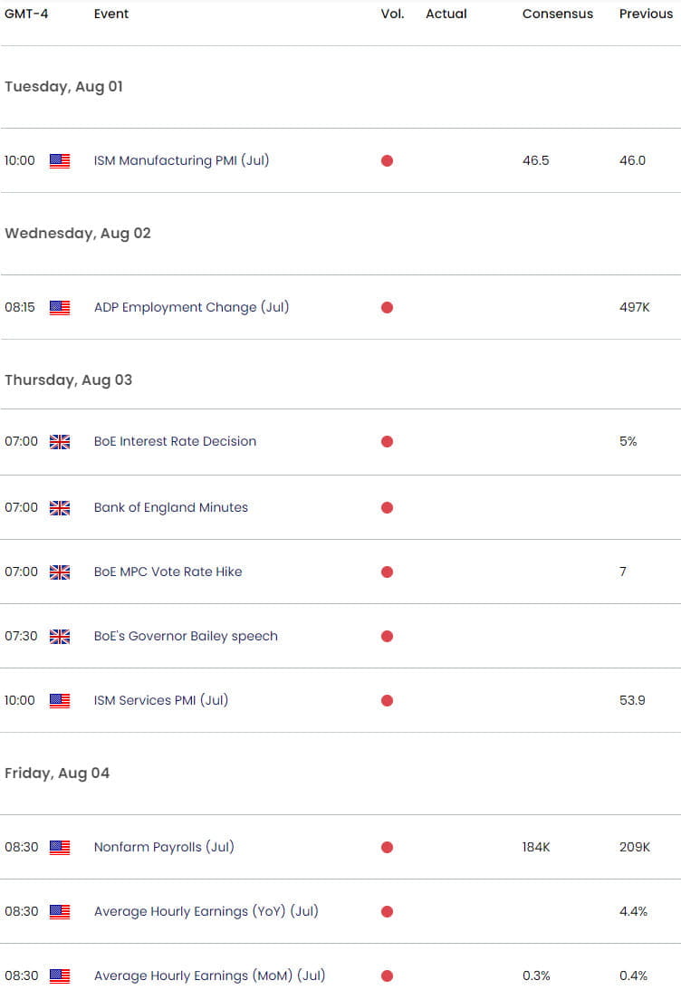 UK US Economic Calendar - GBP USD Data Releases - GBPUSD Weekly Event Risk - BoE - NFP - 2023-07-28
