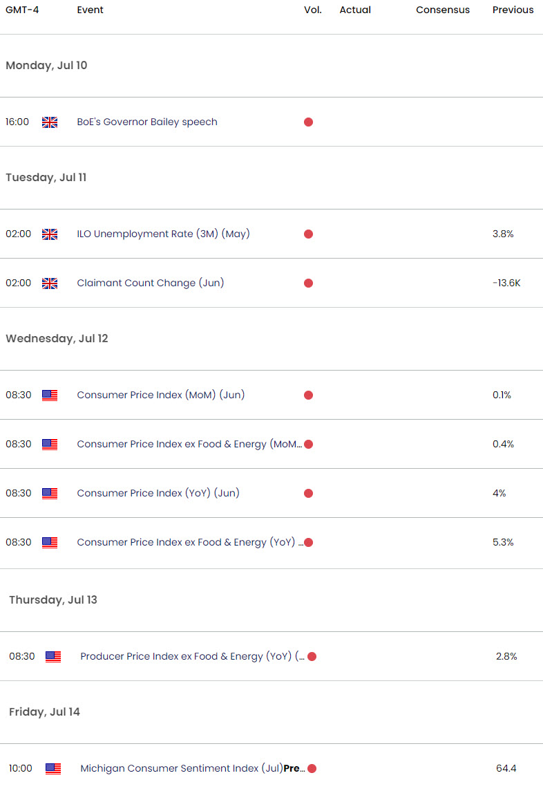 UK US Economic Calendar  GBP USD Key Data Releases  Sterling Weekly Event Risk  British Pound Techni
