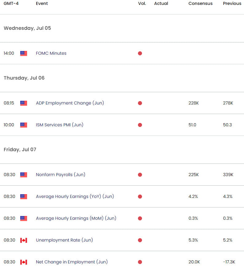 US Canada Economic Calendar - USD CAD Key Data Releases - USDCAD Weekly Event Risk 2023-07-05