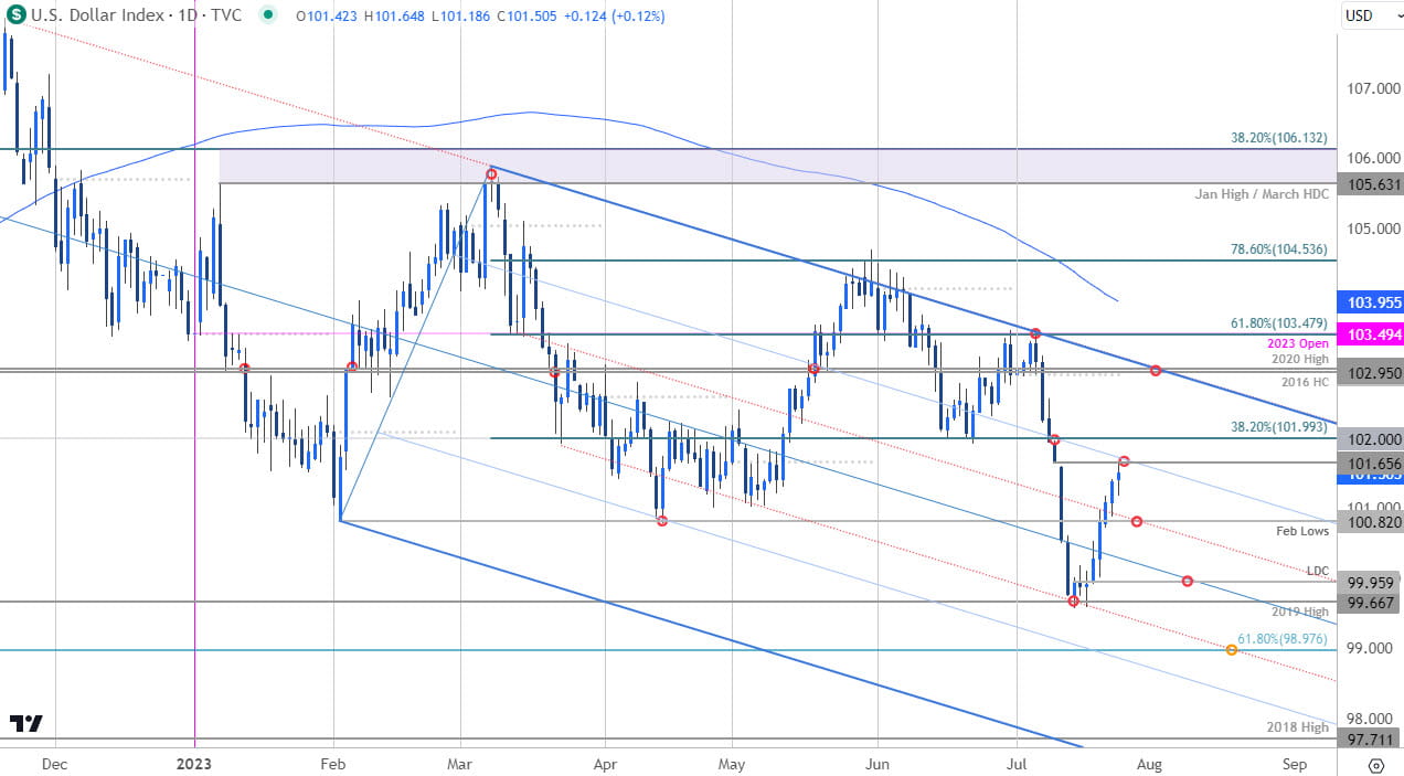 US Dollar Index Price Chart  DXY Daily  USD Shortterm Trade Outlook  USD Technical Forecast  2023072