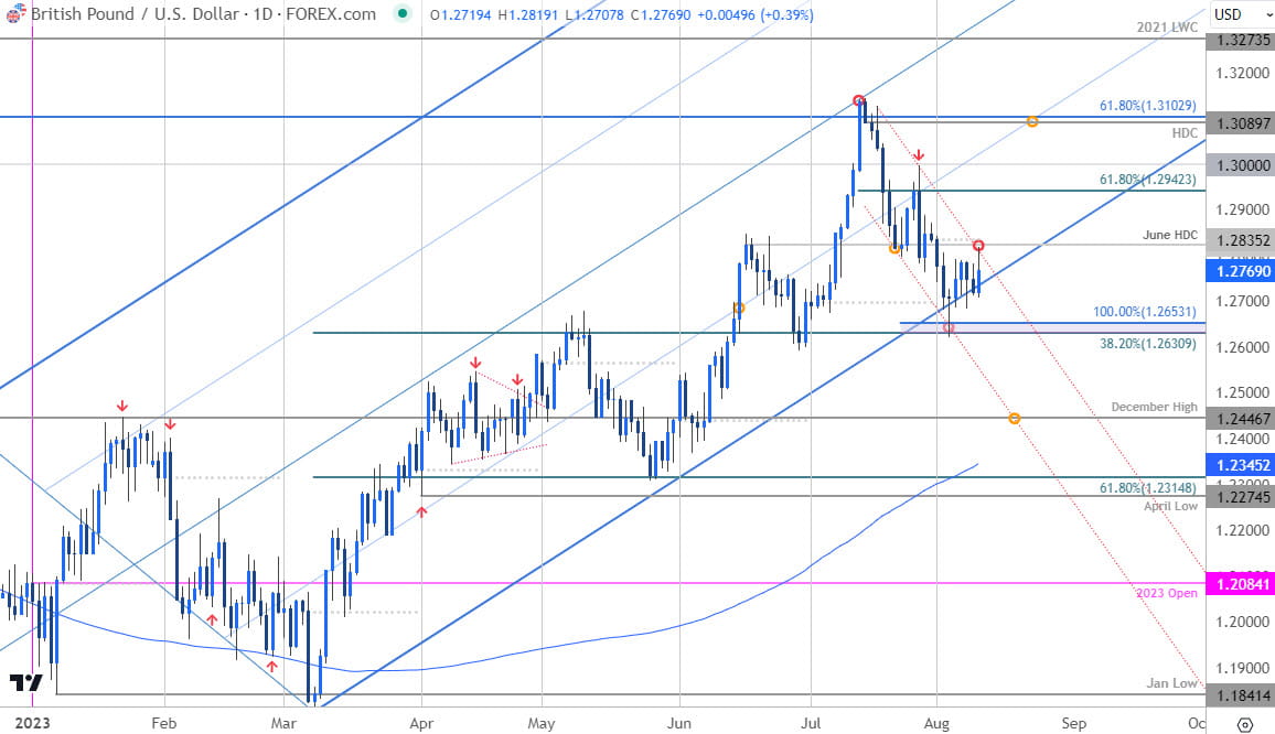 British Pound Price Chart  GBP USD Daily  Sterling Shortterm Trade Outlook  GBPUSD Technical Forecas