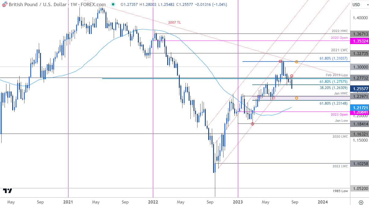 British Pound Price Chart  GBP USD Weekly  Sterling Trade Outlook  GBPUSD Technical Forecast  825202