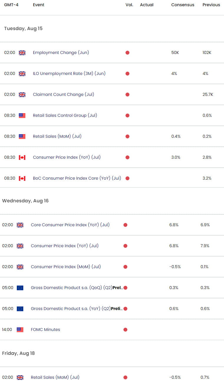 Economic Calendar - Key Data Releases - Weekly Event Risk - US Dollar Majors - 08-14-2023