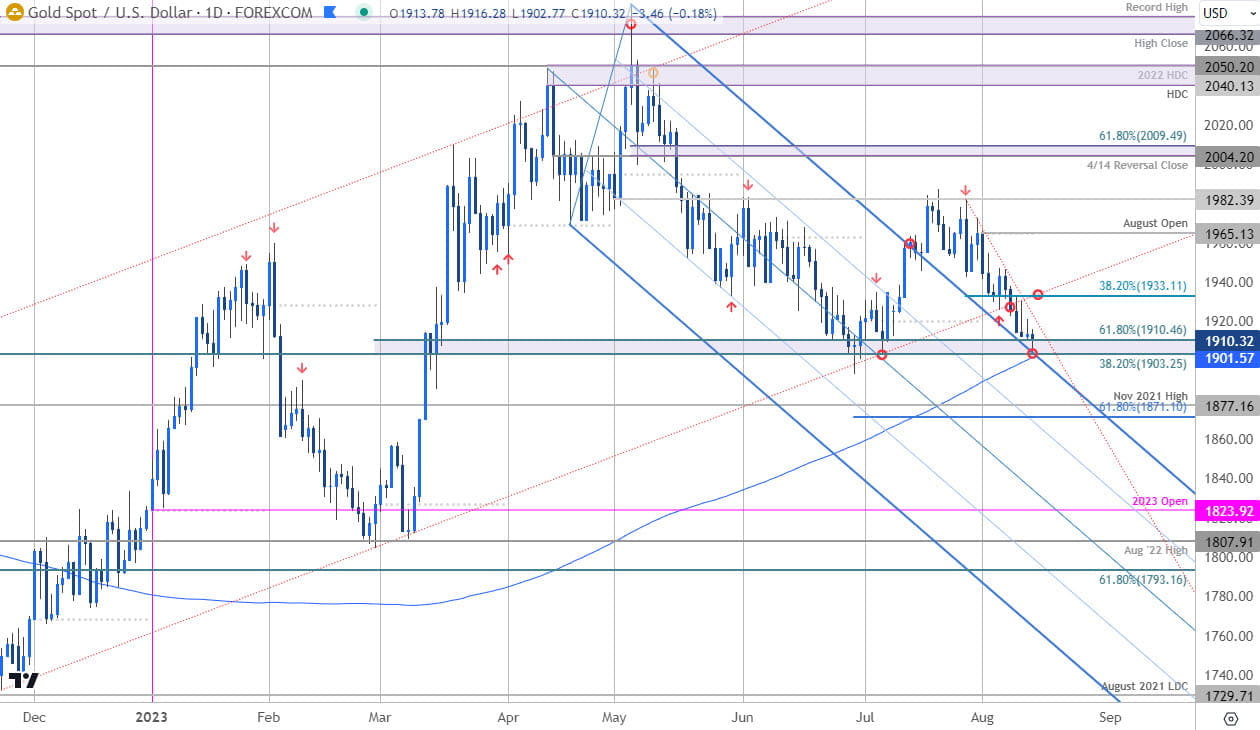 Gold Price Chart - XAU USD Daily - GLD Trade Outlook - XAUUSD Technical Forecast - 08-14-2023