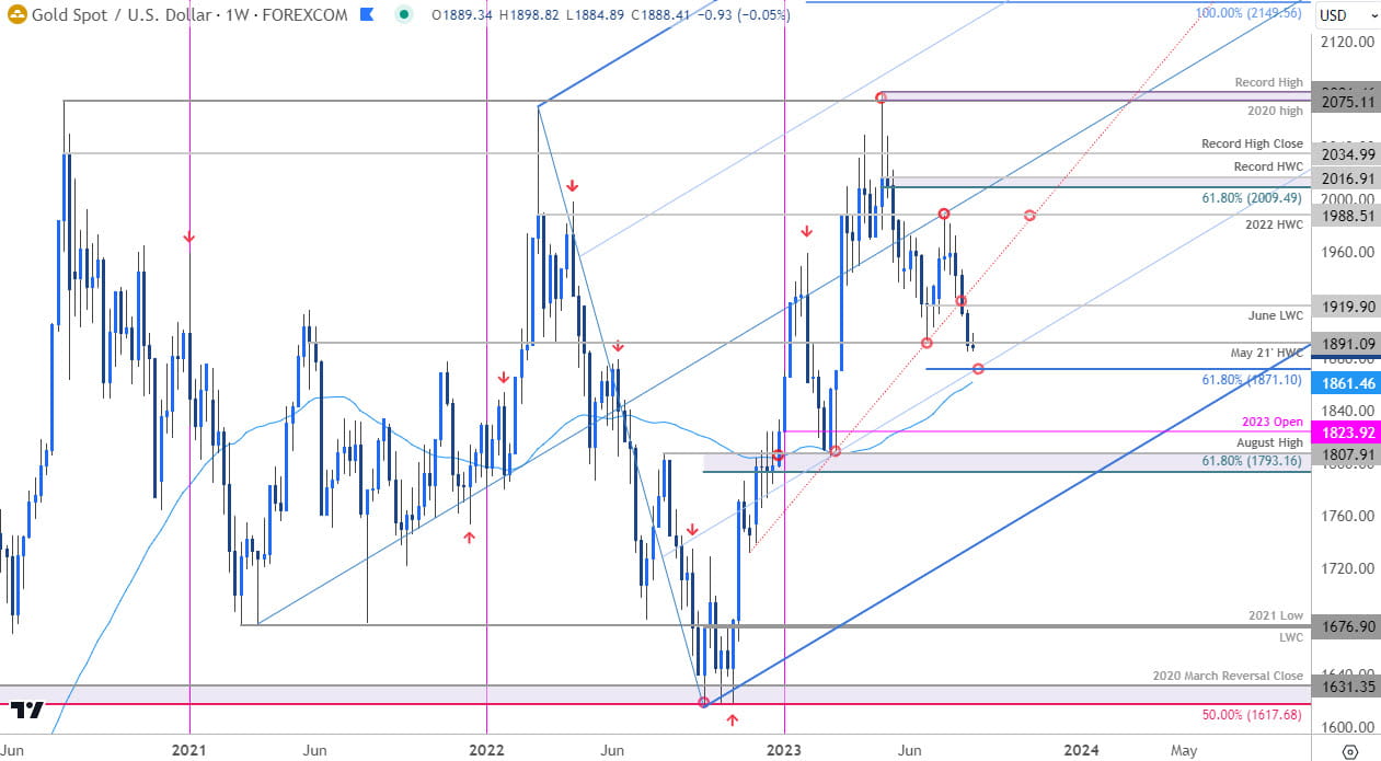 Gold Price Chart - XAU USD Weekly - GLD Trade Outlook - GC Technical Forecast - 8-21-2023