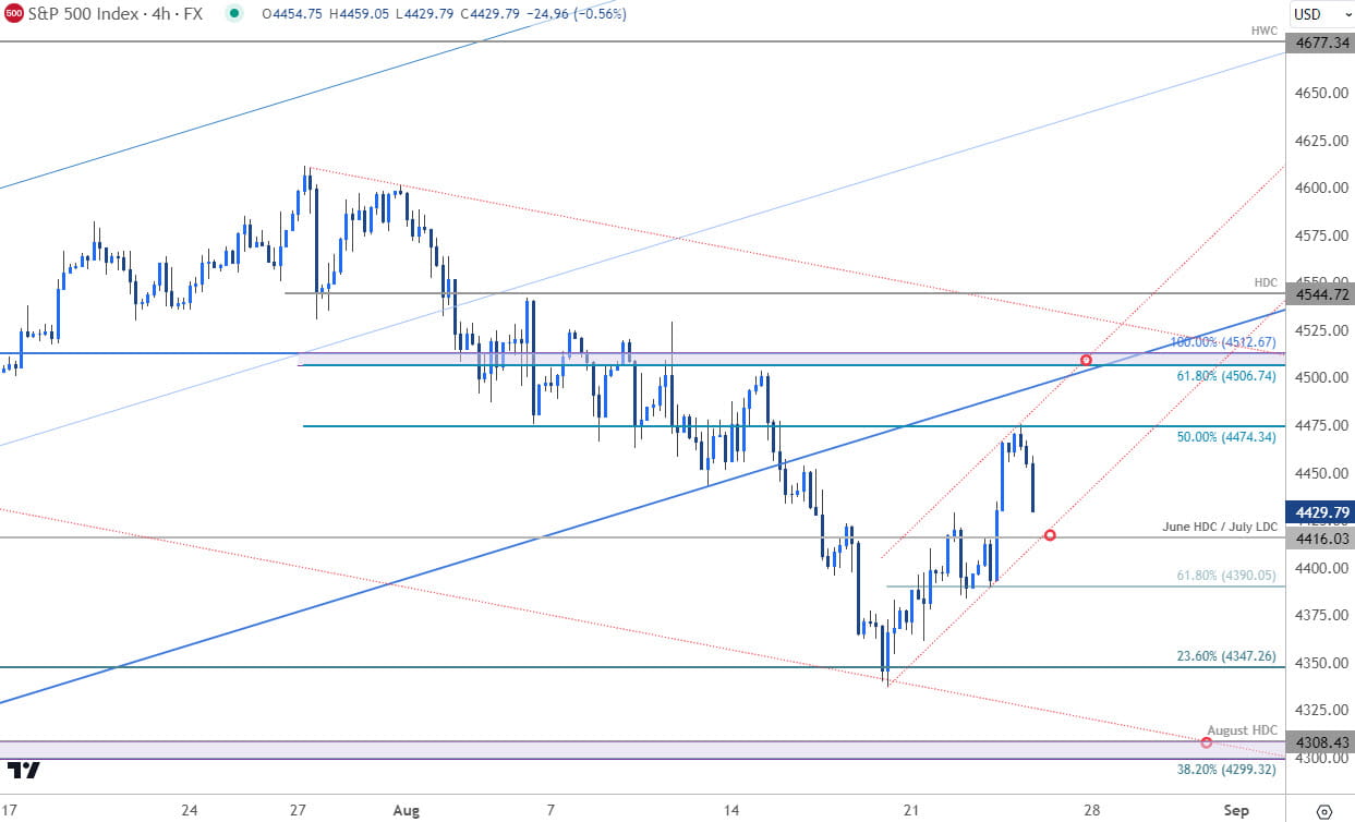 SP 500 Price Chart  SPX500 240min  SPX Shortterm Trade Outlook  Stocks Technical Forecast  8242023
