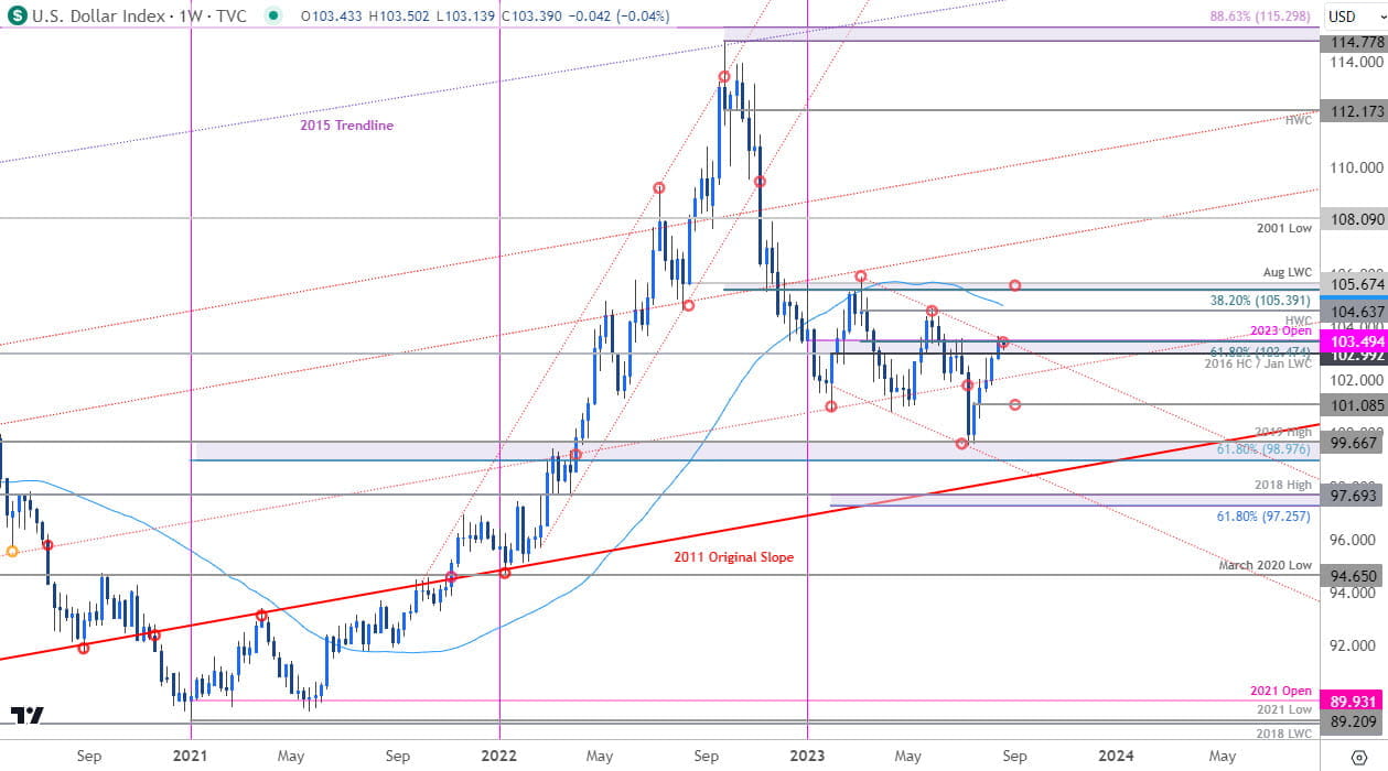 US Dollar Index Price Chart - DXY Weekly - USD Trade Outlook - Technical Forecast - 8-21-2023