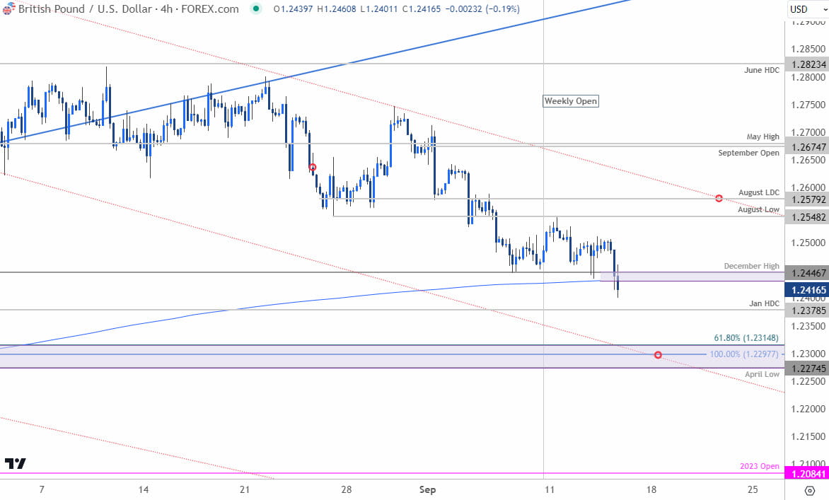 British Pound Price Chart  GBP USD 240min  Sterling Shortterm Trade Outlook  GBPUSD Technical Foreca