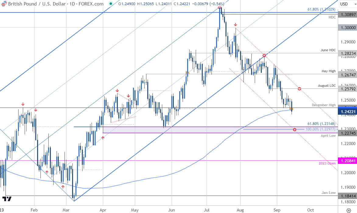 British Pound Price Chart  GBP USD Daily  Sterling Shortterm Trade Outlook  GBPUSD Technical Forecas